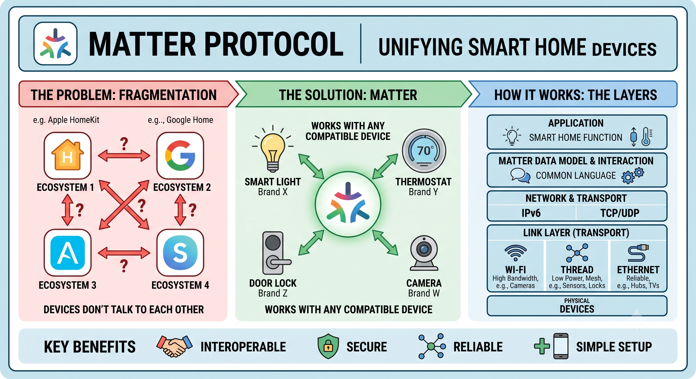 Matter Protocol: Unifying the Smart Home